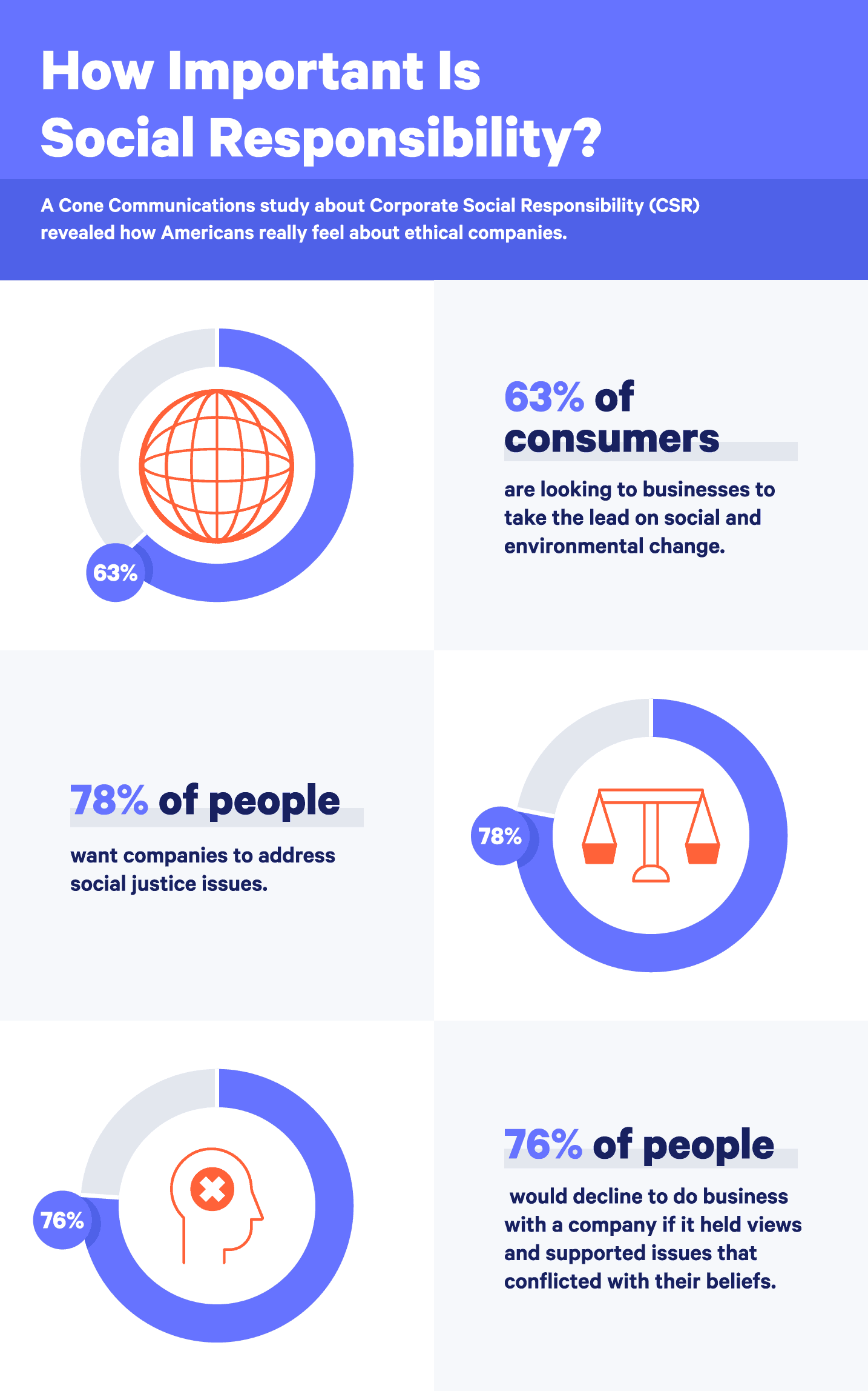 social responsibility statistics